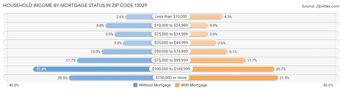 Household Income by Mortgage Status in Zip Code 13029