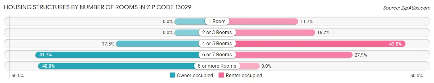 Housing Structures by Number of Rooms in Zip Code 13029