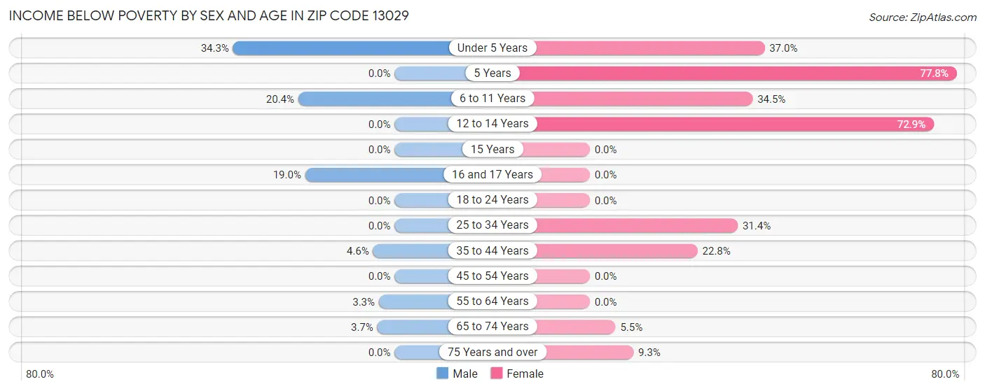 Income Below Poverty by Sex and Age in Zip Code 13029