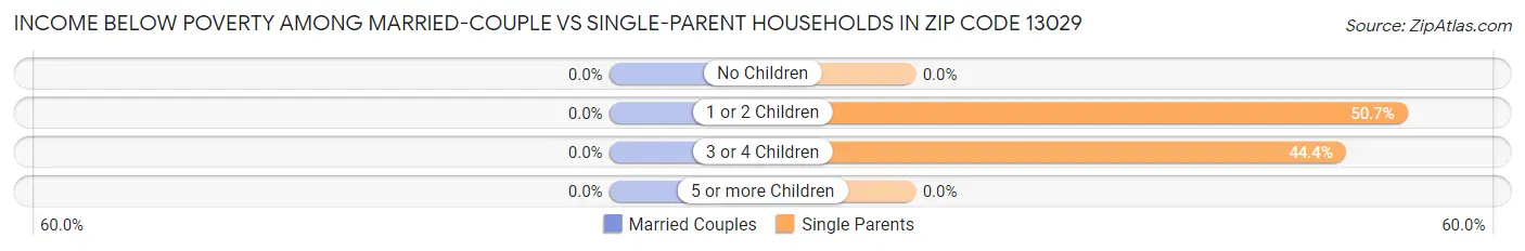 Income Below Poverty Among Married-Couple vs Single-Parent Households in Zip Code 13029
