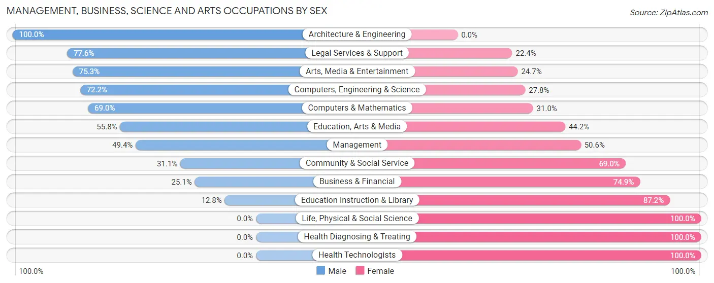 Management, Business, Science and Arts Occupations by Sex in Zip Code 13029