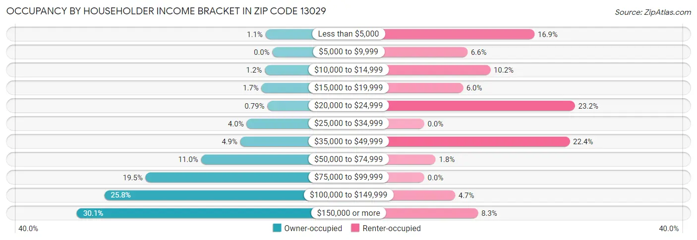 Occupancy by Householder Income Bracket in Zip Code 13029