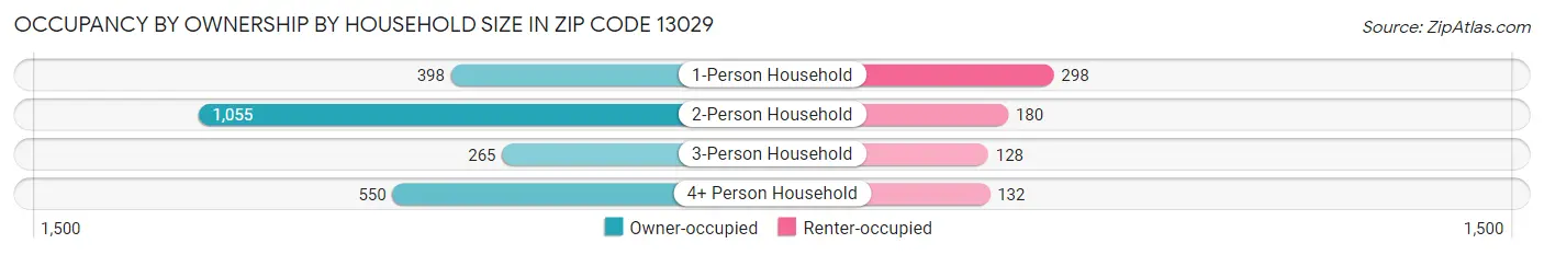 Occupancy by Ownership by Household Size in Zip Code 13029
