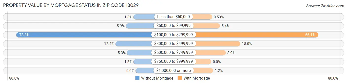 Property Value by Mortgage Status in Zip Code 13029