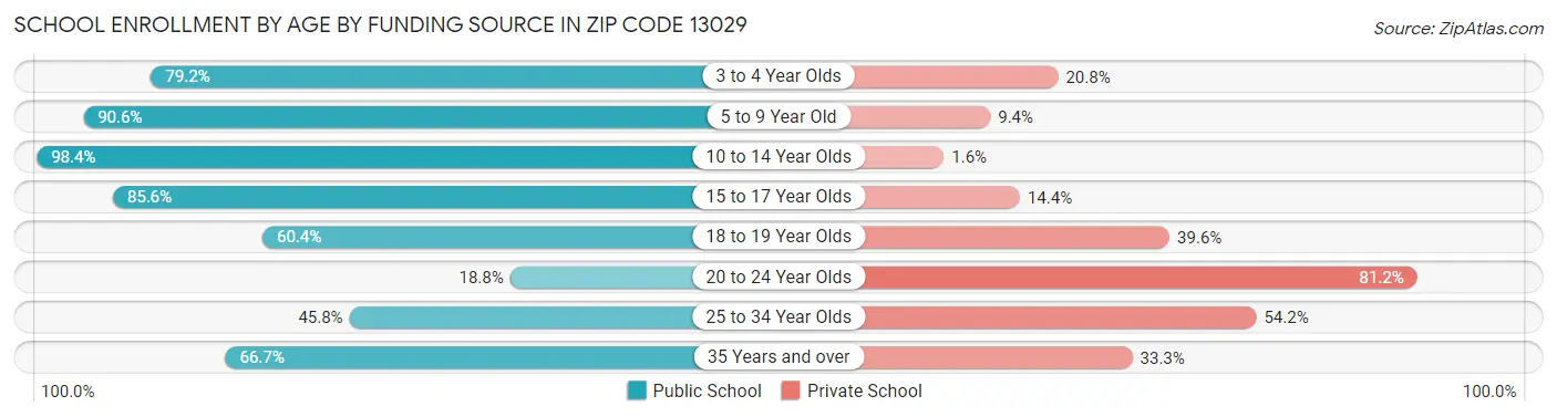 School Enrollment by Age by Funding Source in Zip Code 13029