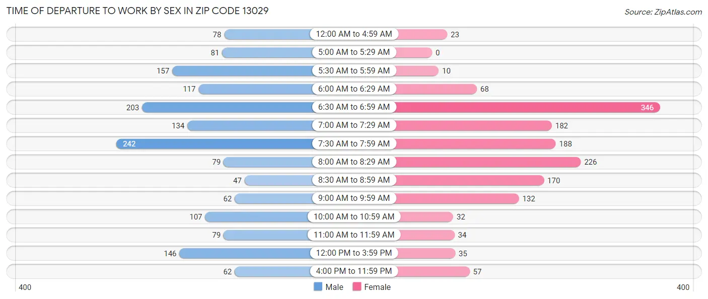 Time of Departure to Work by Sex in Zip Code 13029