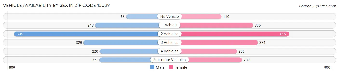 Vehicle Availability by Sex in Zip Code 13029