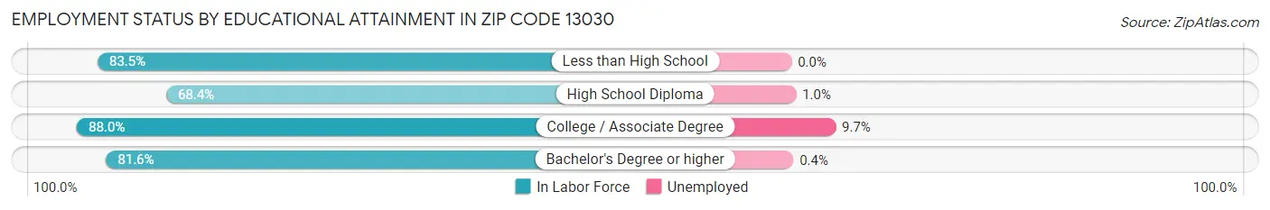 Employment Status by Educational Attainment in Zip Code 13030