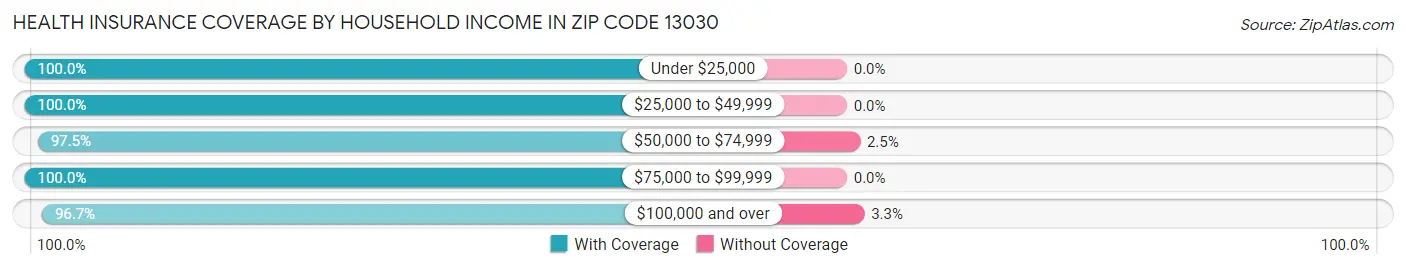 Health Insurance Coverage by Household Income in Zip Code 13030