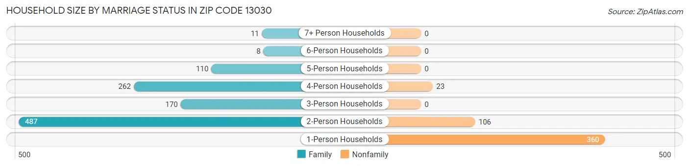 Household Size by Marriage Status in Zip Code 13030
