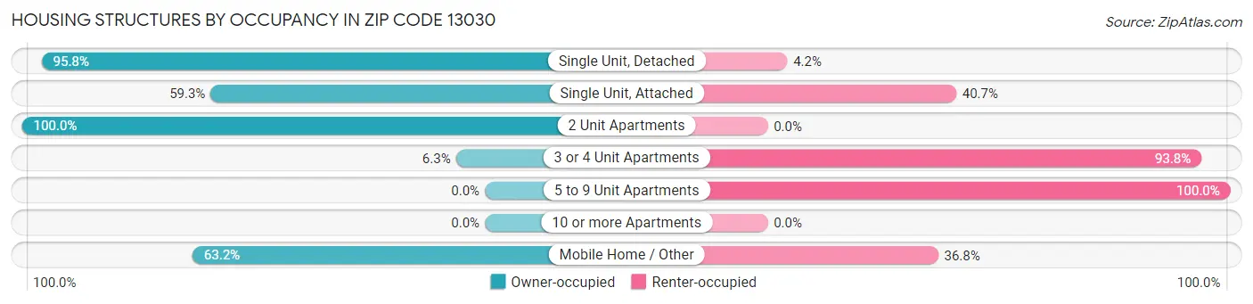 Housing Structures by Occupancy in Zip Code 13030