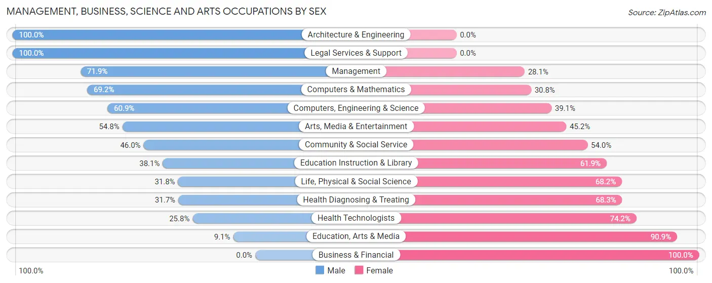 Management, Business, Science and Arts Occupations by Sex in Zip Code 13030