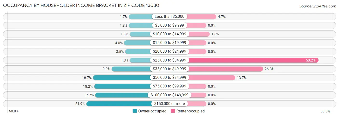 Occupancy by Householder Income Bracket in Zip Code 13030