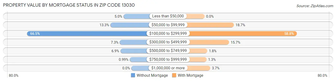 Property Value by Mortgage Status in Zip Code 13030