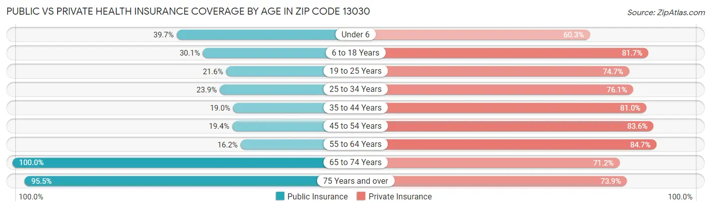 Public vs Private Health Insurance Coverage by Age in Zip Code 13030