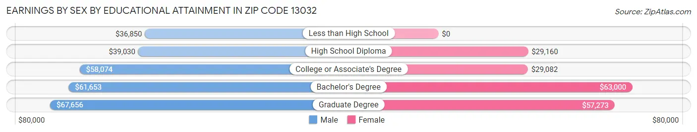 Earnings by Sex by Educational Attainment in Zip Code 13032