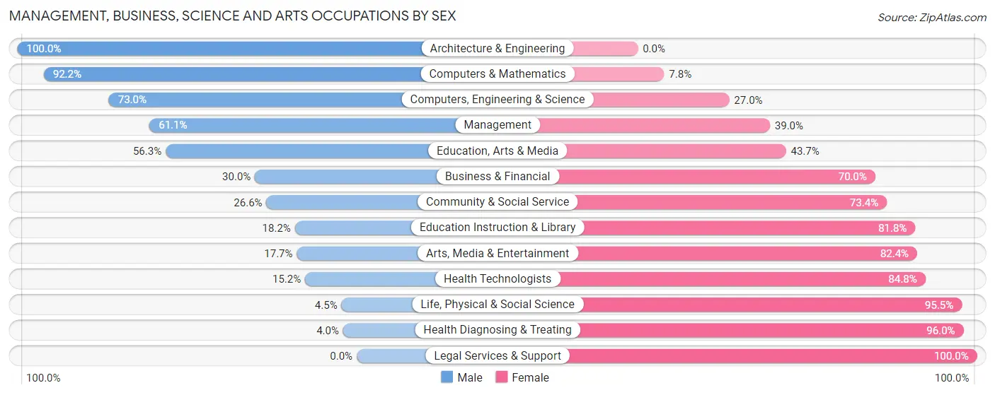 Management, Business, Science and Arts Occupations by Sex in Zip Code 13032