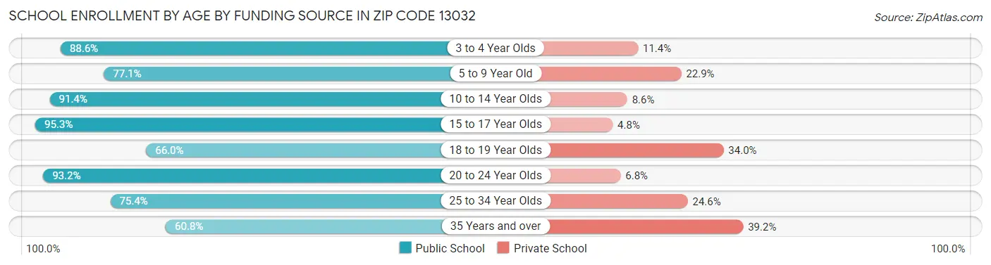 School Enrollment by Age by Funding Source in Zip Code 13032
