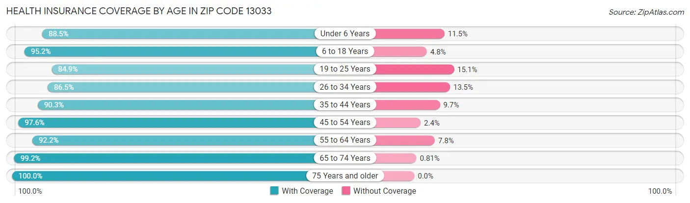Health Insurance Coverage by Age in Zip Code 13033
