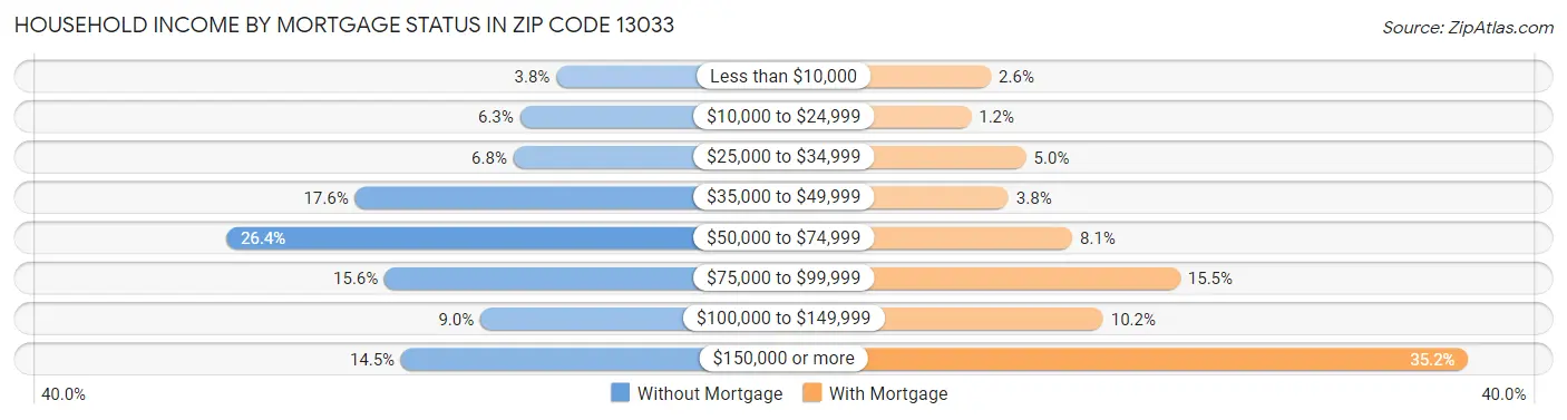 Household Income by Mortgage Status in Zip Code 13033
