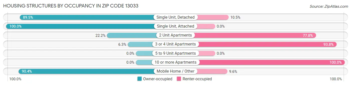 Housing Structures by Occupancy in Zip Code 13033