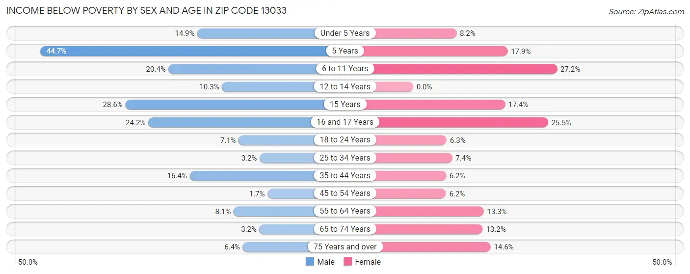 Income Below Poverty by Sex and Age in Zip Code 13033