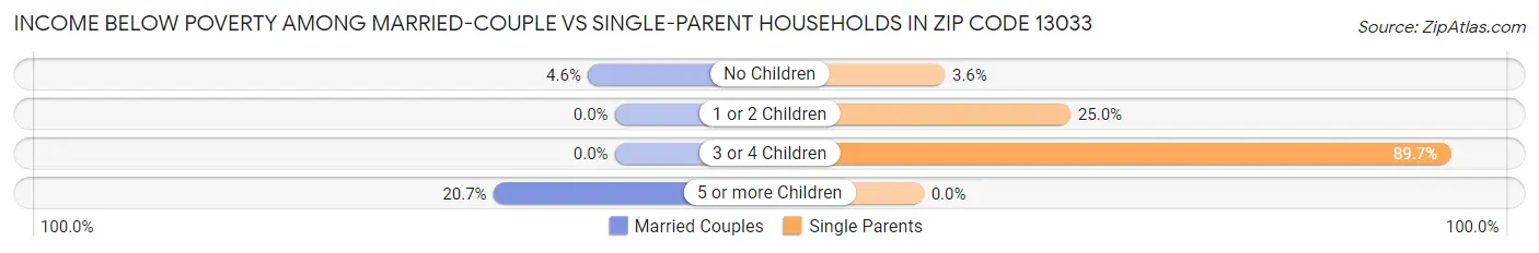 Income Below Poverty Among Married-Couple vs Single-Parent Households in Zip Code 13033