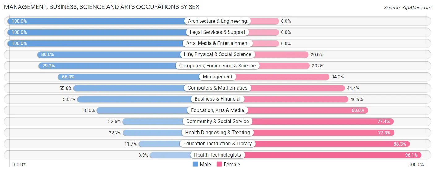 Management, Business, Science and Arts Occupations by Sex in Zip Code 13033