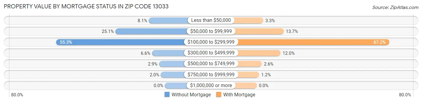 Property Value by Mortgage Status in Zip Code 13033