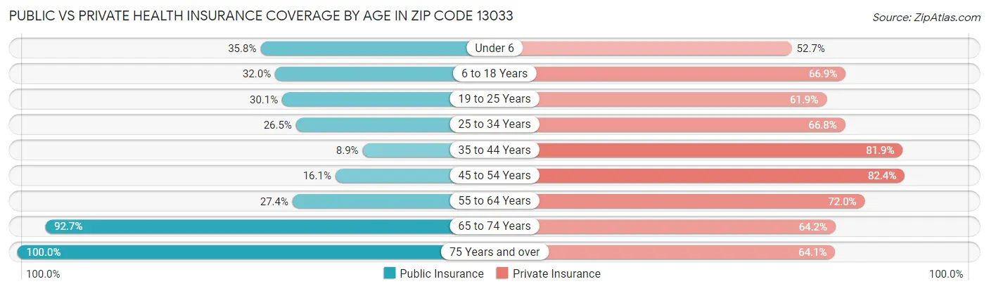 Public vs Private Health Insurance Coverage by Age in Zip Code 13033