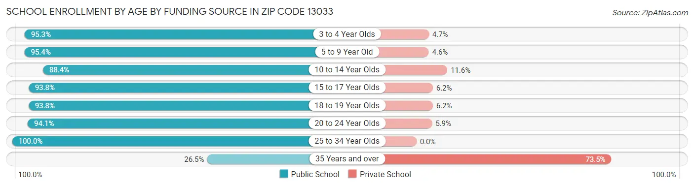 School Enrollment by Age by Funding Source in Zip Code 13033