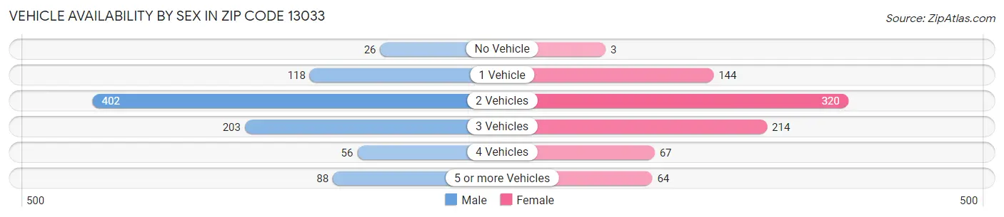 Vehicle Availability by Sex in Zip Code 13033