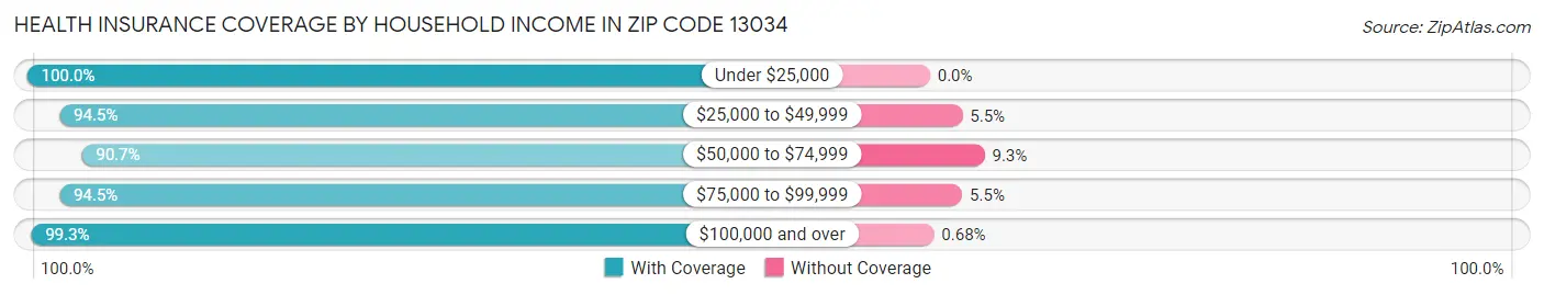 Health Insurance Coverage by Household Income in Zip Code 13034