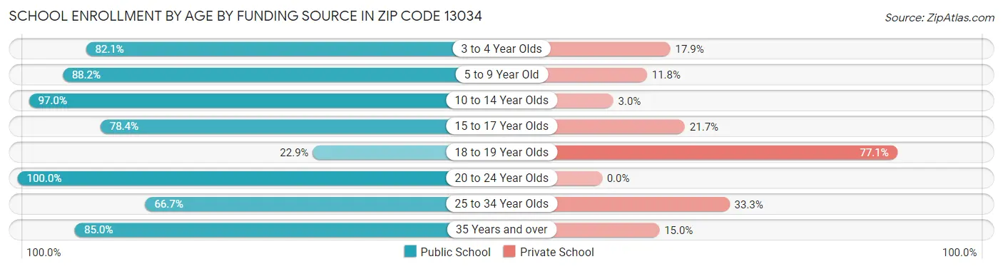 School Enrollment by Age by Funding Source in Zip Code 13034