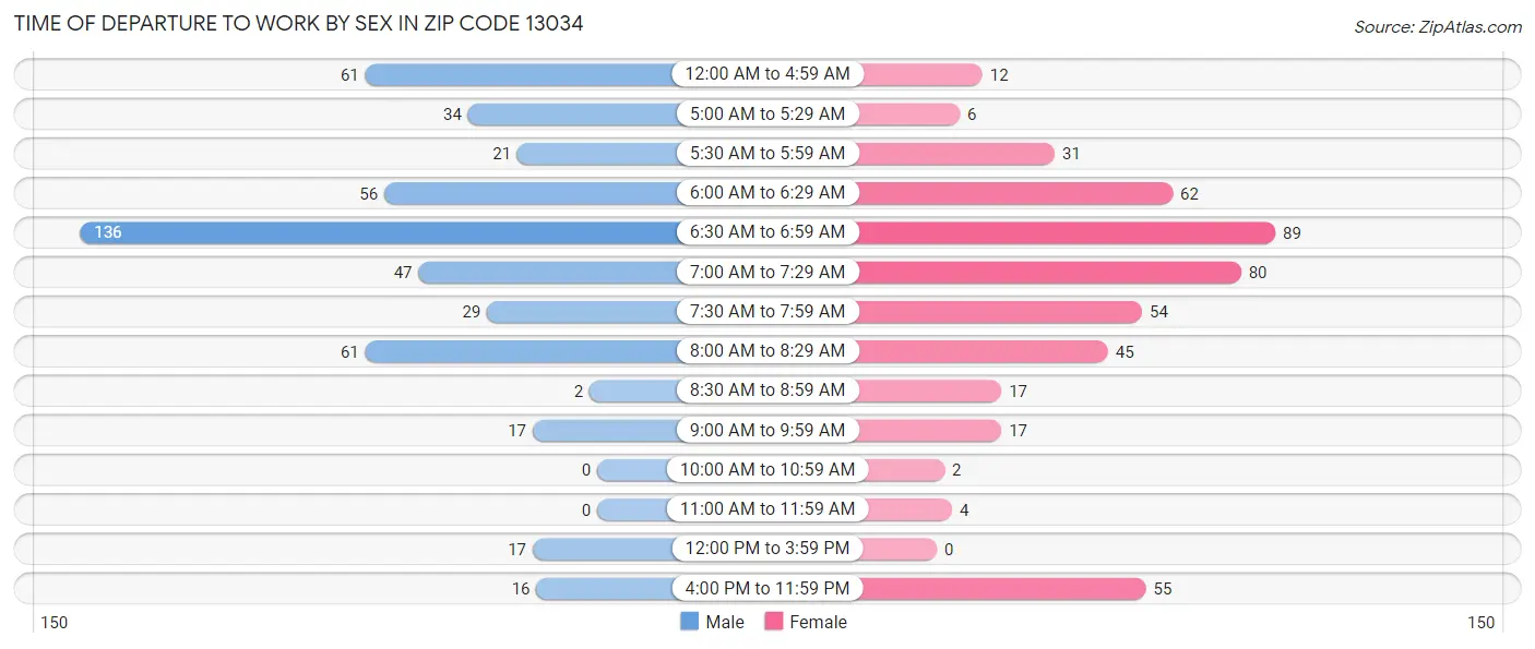 Time of Departure to Work by Sex in Zip Code 13034