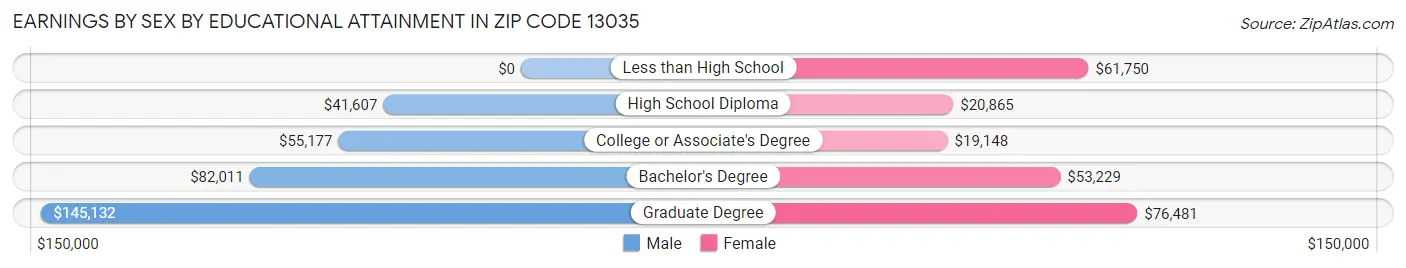 Earnings by Sex by Educational Attainment in Zip Code 13035