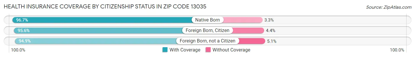 Health Insurance Coverage by Citizenship Status in Zip Code 13035