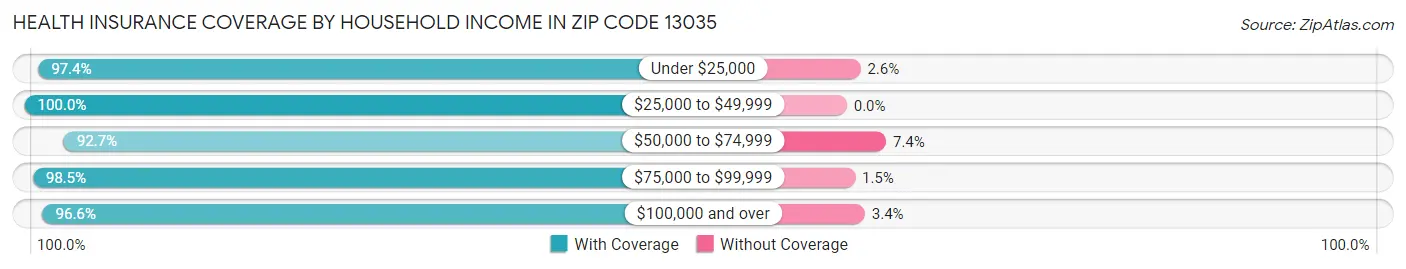 Health Insurance Coverage by Household Income in Zip Code 13035