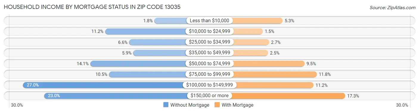 Household Income by Mortgage Status in Zip Code 13035