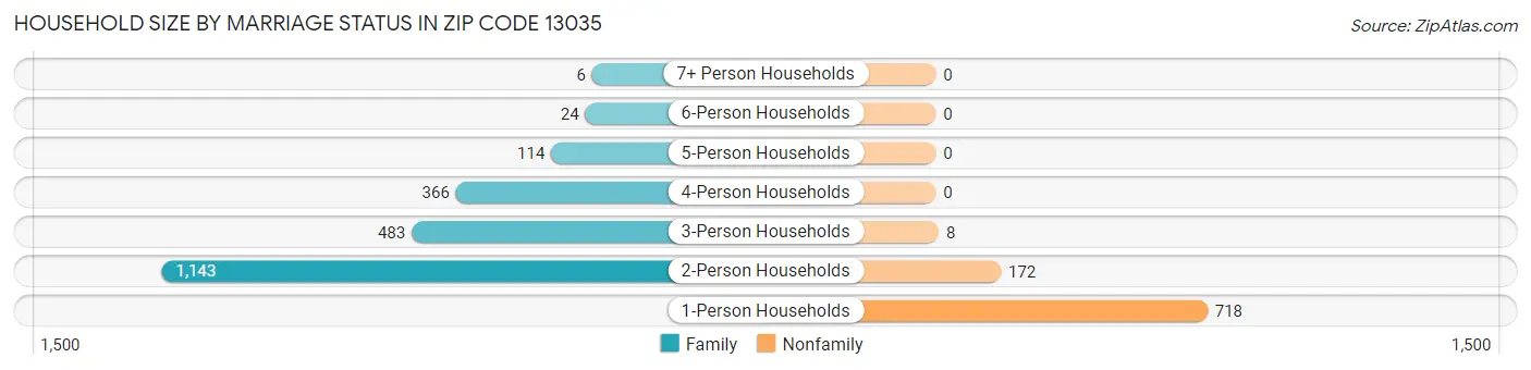 Household Size by Marriage Status in Zip Code 13035