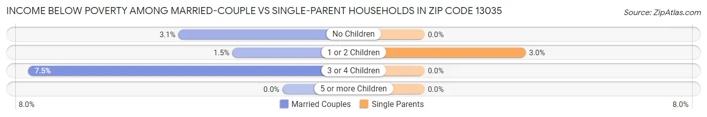 Income Below Poverty Among Married-Couple vs Single-Parent Households in Zip Code 13035