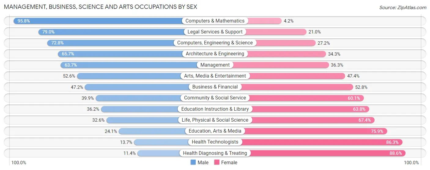 Management, Business, Science and Arts Occupations by Sex in Zip Code 13035
