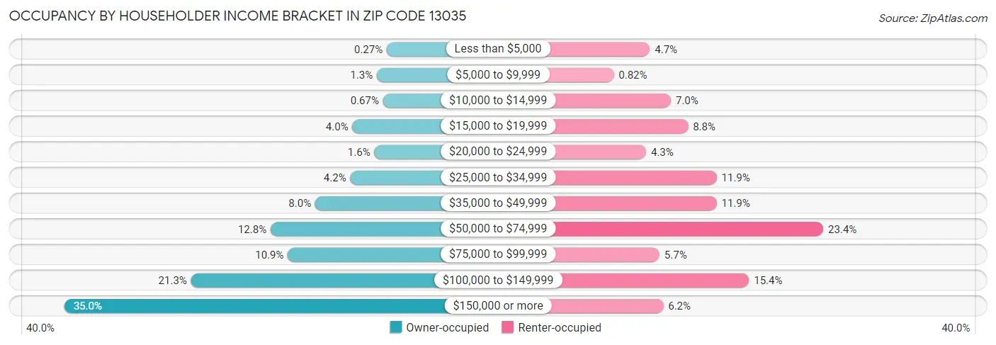 Occupancy by Householder Income Bracket in Zip Code 13035