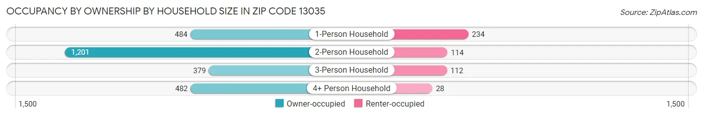 Occupancy by Ownership by Household Size in Zip Code 13035