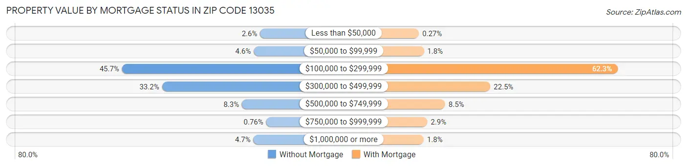 Property Value by Mortgage Status in Zip Code 13035