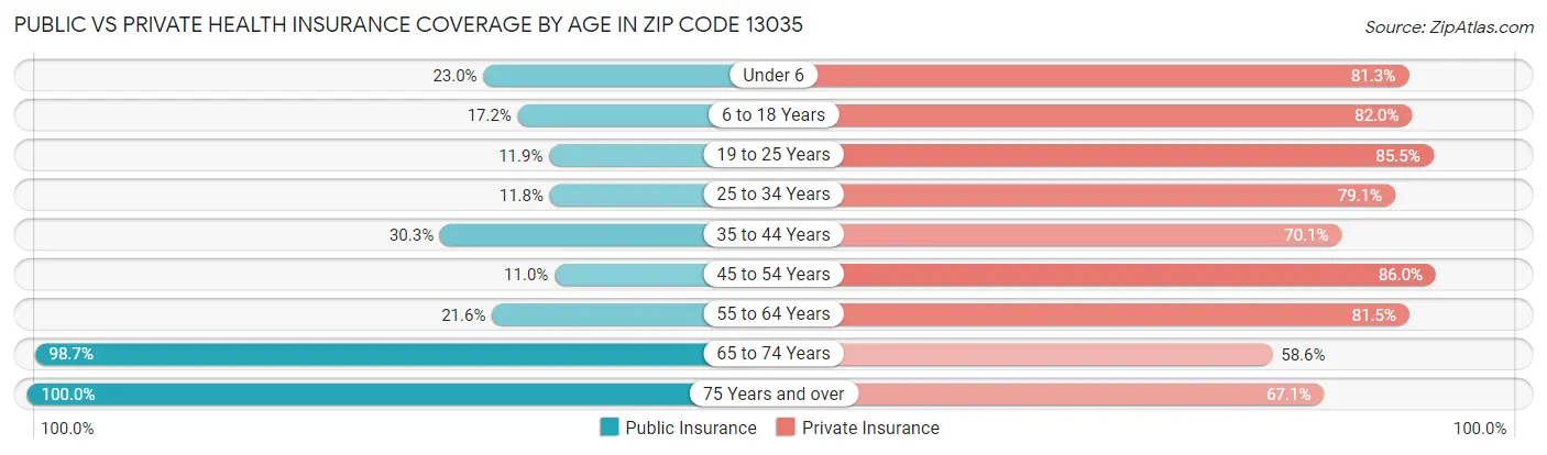 Public vs Private Health Insurance Coverage by Age in Zip Code 13035