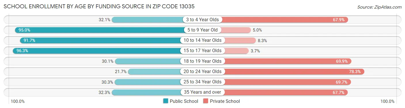 School Enrollment by Age by Funding Source in Zip Code 13035