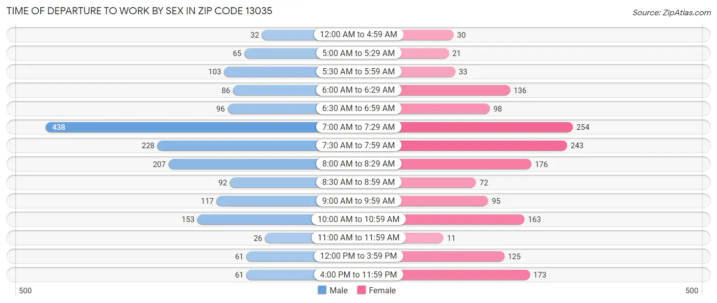 Time of Departure to Work by Sex in Zip Code 13035