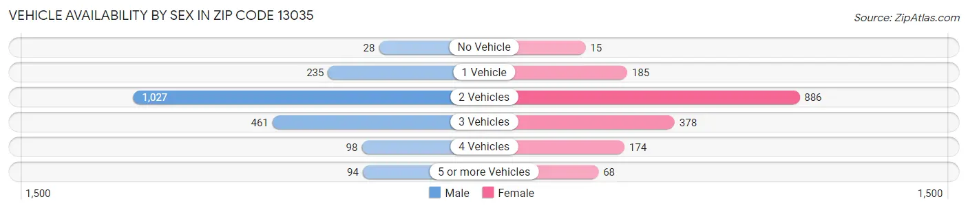 Vehicle Availability by Sex in Zip Code 13035