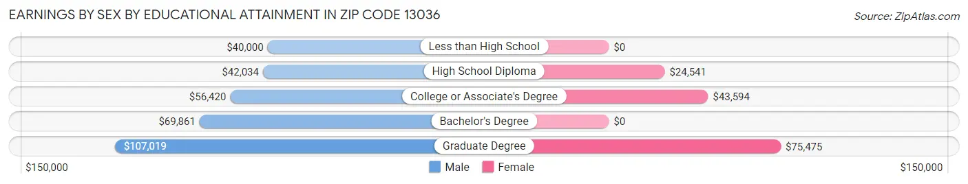 Earnings by Sex by Educational Attainment in Zip Code 13036